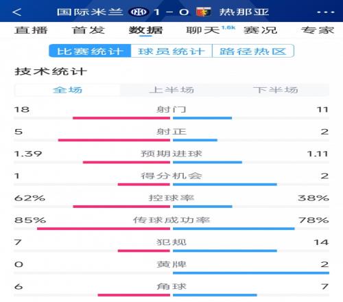 国米10热那亚全场数据：射门1811，射正52，得分机会12