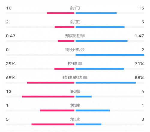 巴萨20拉帕数据：射门1510，射正52，得分机会20，犯规413