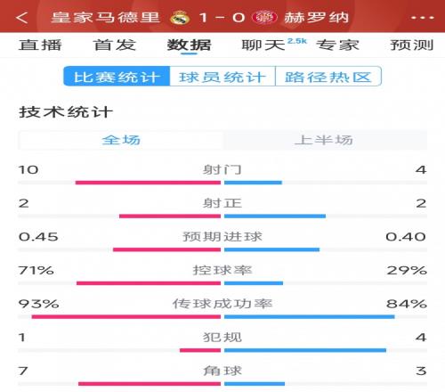 皇马vs赫罗纳半场数据：射门104，射正22，控球率七三开