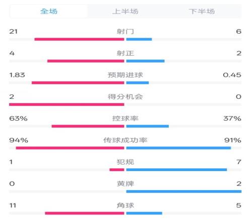 皇马20赫罗纳数据：射门216，射正42，控球率63%37%