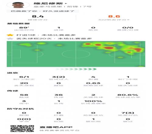 维尼修斯本场比赛数据：1进球&20次丢失球权全场最多，评分8.4