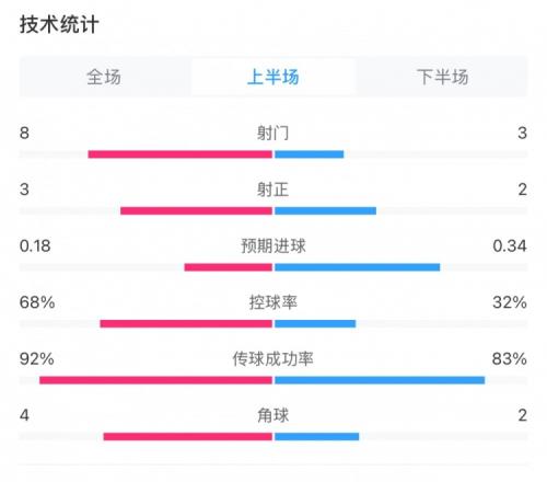 曼城02利物浦半场数据：控球率68%32%，射门83，射正32