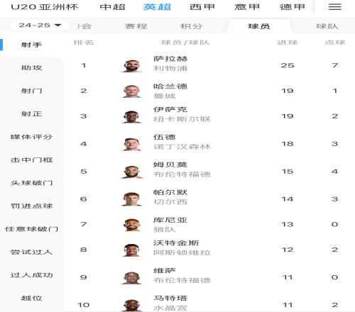 一度落后6球！英超射手榜：萨拉赫25球领跑，哈兰德、伊萨克19球