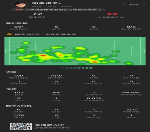 胡桑诺夫数据：传球成功率98.9%6次解围媒体评分7.2分