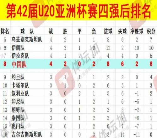 体坛：U20国青最终排名本届U20亚洲杯第八，比上一届下降一位