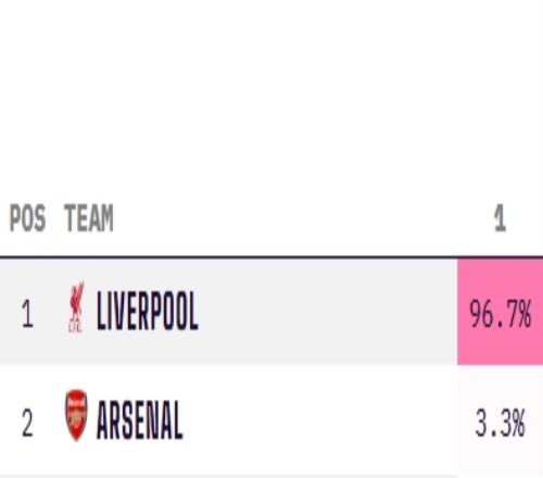 稳了利物浦最新英超夺冠概率高达96.7%，阿森纳3.3%曼城归0