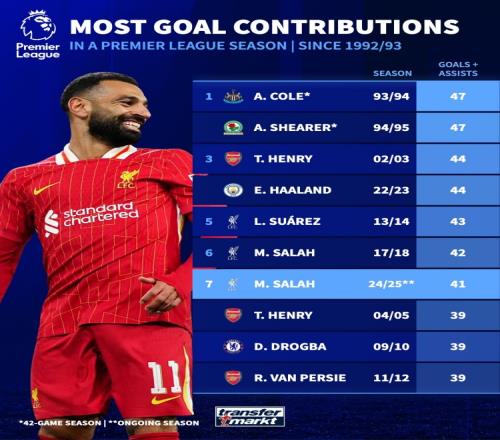 英超单赛季参与进球榜：萨拉赫本赛季41球暂第7，科尔、希勒47第1