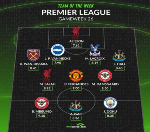 Whoscored评本轮英超最佳阵：萨拉赫领衔，B费、多库在列