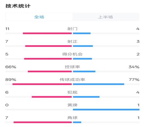 巴萨半场32马竞数据：射门114，射正73，控球率66%34%