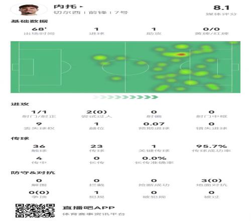 内托本场1射进1球1助攻+1造良机3对抗0成功获评8.1分