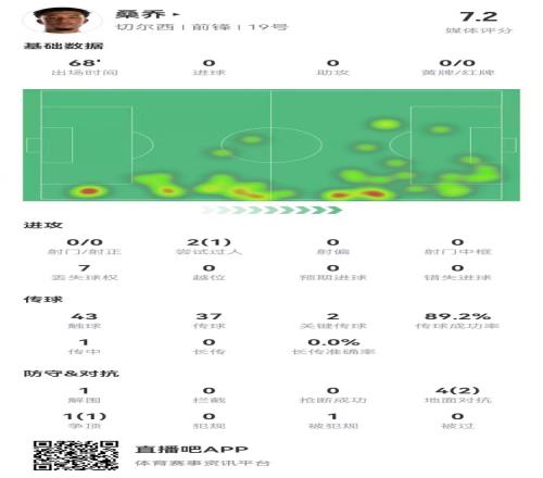 桑乔本场数据：2关键传球+1造良机5对抗3成功获评7.2分