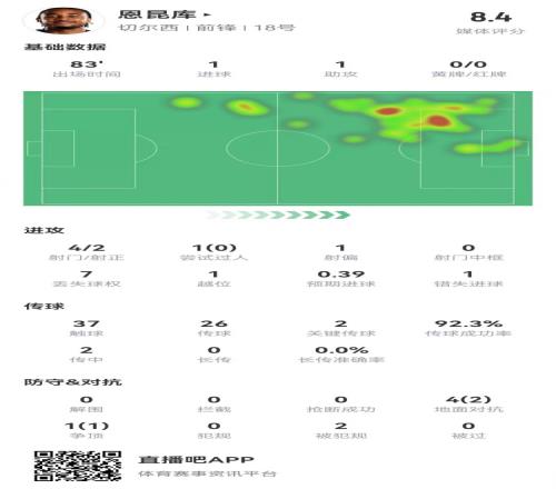 恩昆库本场4射2正进1球+1错失良机1助攻+2关键传球获评8.4分