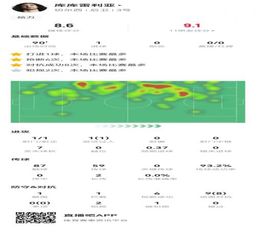 库库雷利亚本场数据：1球+6抢断0被过9对抗8成功获评8.4分