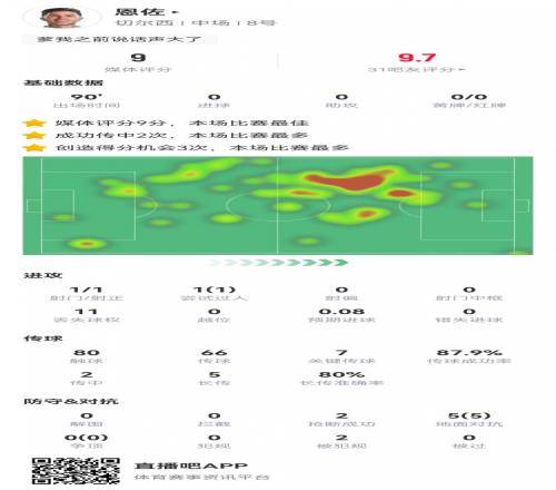 战神！恩佐数据：7次关键传球，5次对抗全成功，评分9.0全场最高