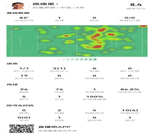 佩德里本场1球+1关键传球5抢断2拦截10对抗6成功获评8.4分