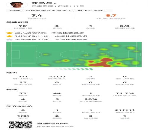 亚马尔本场3射1正+1助攻3造犯规+11过人7成功+27丢失球权