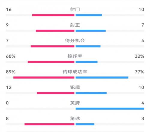 巴萨44马竞全场数据：射门1610，射正97，得分机会74