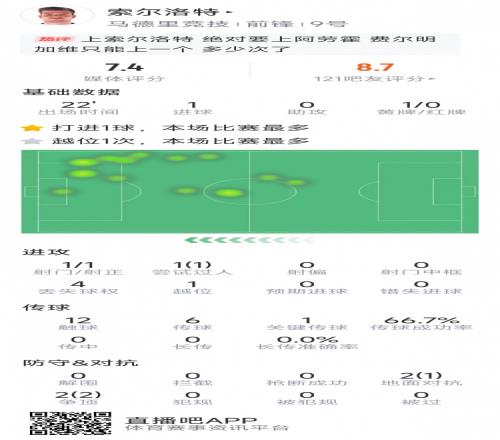 高效！索尔洛特本场数据：替补登场打进绝平，1次射门，1关键传球