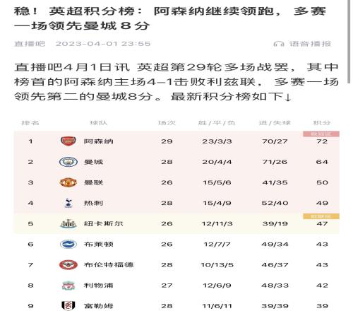 会有奇迹吗曼城上上赛季落后8分逆转夺冠枪手暂落后利物浦11分
