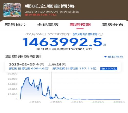 冲击全球票房前五无望哪吒2预测票房下调至146亿近两日票房未能过亿