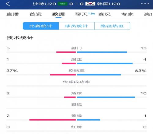 韩国vs沙特全场数据：韩国U20队13次射门4次射正，占据明显优势