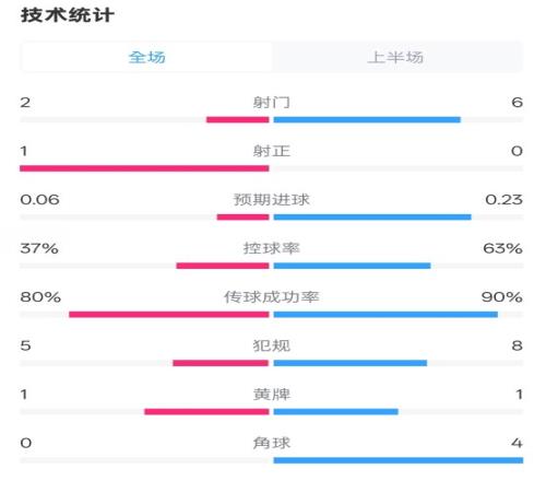 森林半场00阿森纳数据：射门26，射正10，控球率37%63%