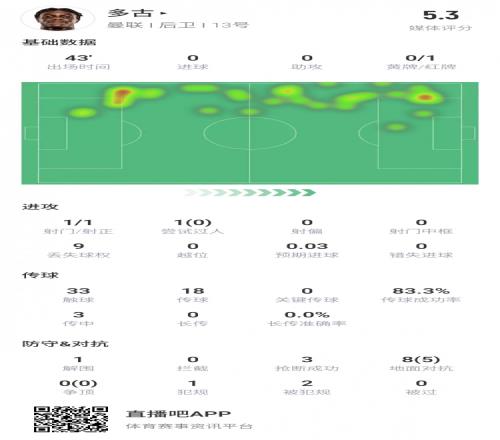 噩梦之夜！多古本场数据：开场送空门大礼43分钟染红评分5.3分