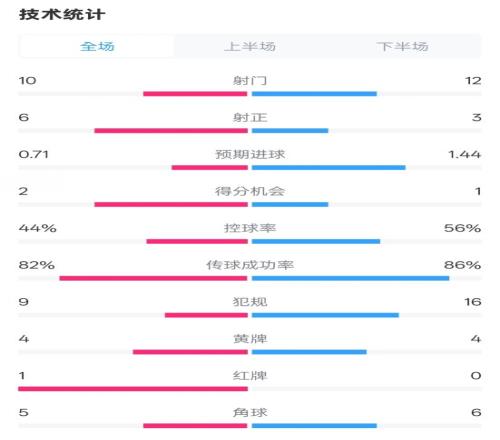 曼联32伊镇数据：射门1012，射正63，控球率44%56%，红牌10