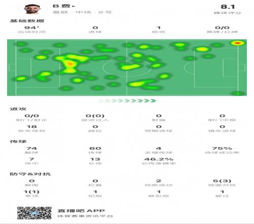B费本场数据：1次助攻，4次关键传球，14次长传成功7次