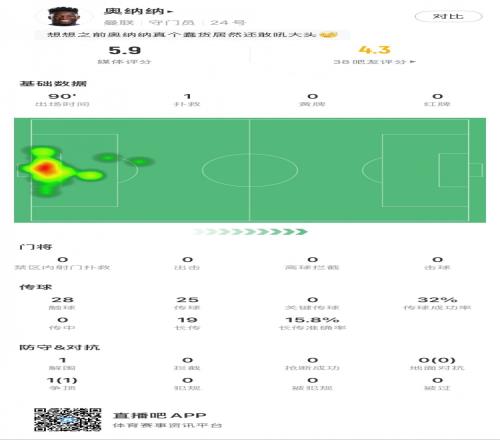 奥纳纳本场数据：1次扑救，19次长传3次成功，只获评5.9分