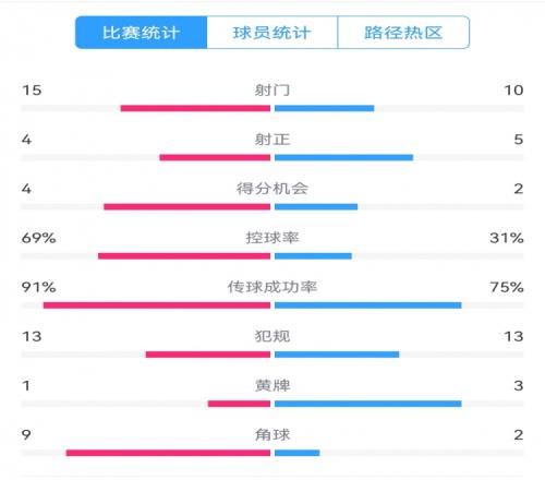 点球告负！尤文恩波利数据：射门1510，射正45，得分机会42