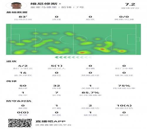 维尼修斯数据：4射2正1过人，1次关键传球，6次成功长传，评分7.2