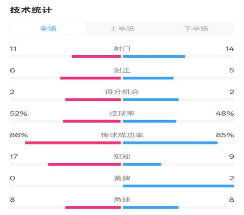 皇社01皇马数据：射门1114，射正65，控球率52%48%，犯规179