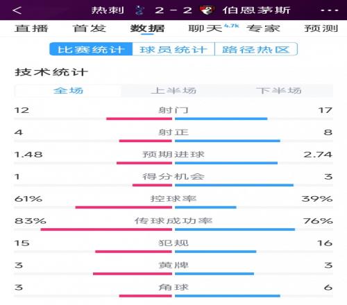 连扳两球！热刺22伯恩茅斯全场数据：射门1217，射正48