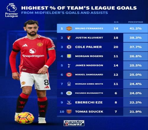 英超中场参与进球比率：B费41.2%居首克鲁伊维特&帕尔默列二三