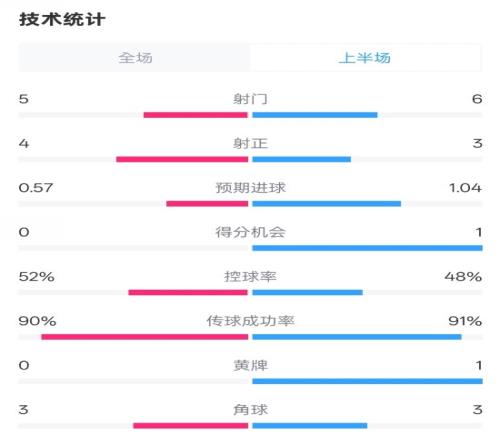 国米半场11费耶诺德数据：射门56，射正43，控球率52%48%