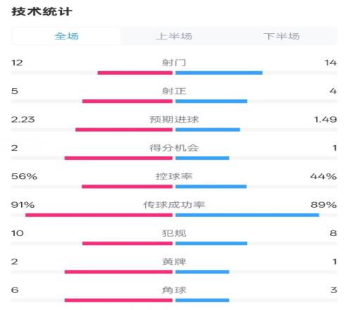 国米21费耶诺德全场数据：射门1214，射正54，控球率56%44%