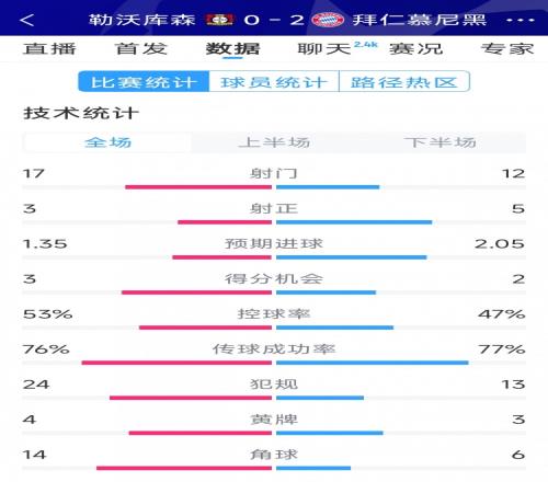 效率致胜，拜仁20勒沃库森全场数据：射门1217，射正53