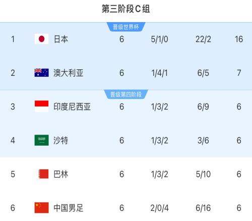 国足这组真的乱日本9分领跑C组&26名只差1分，国足胜场数第2