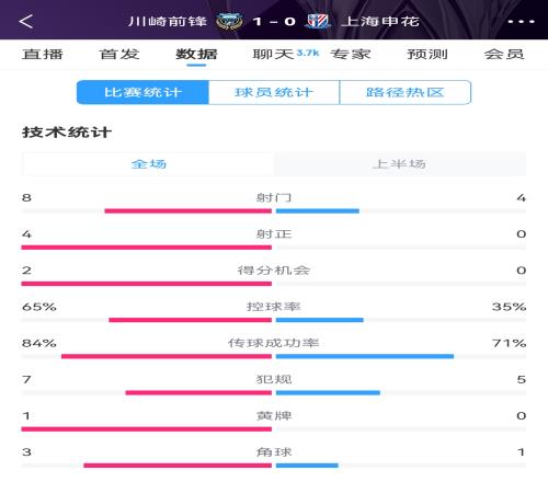 加油啊！申花半场01川崎数据：射正0比4，控球率35%比65%