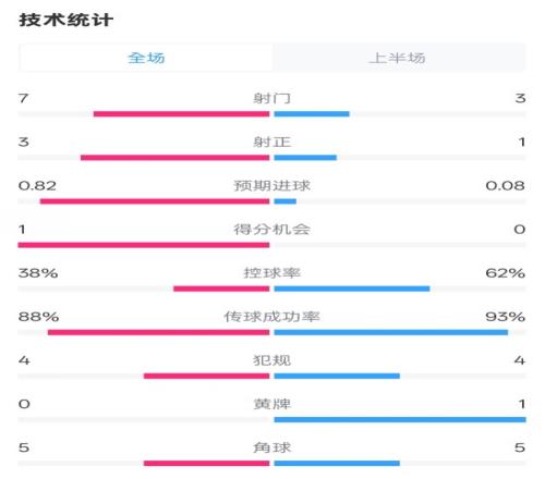 马竞半场10皇马数据：射门73，射正31，控球率38%62%