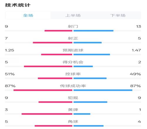 阿森纳22埃因霍温全场数据：射门913，射正75，控球率51%49%