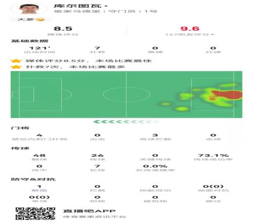 库尔图瓦本场7扑救&预期扑出0.89球7长传0成功获8.5分全场最高