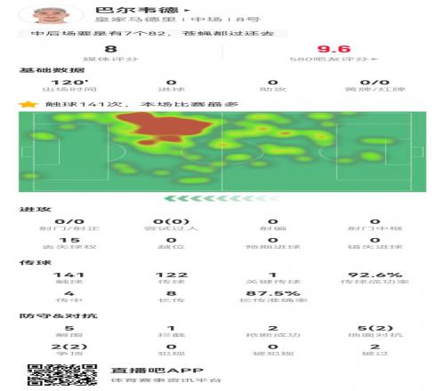 巴尔韦德本场5解围2抢断2被过8长传7成功+1点球大战进球获8.0分