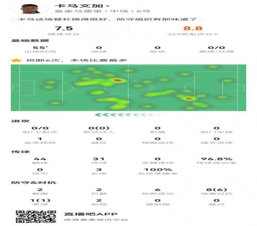 卡马文加替补9对抗7成功+6抢断2解围2拦截3长传3成功获7.5分