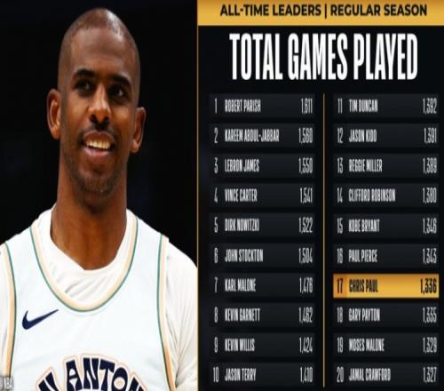 保罗生涯出场数超越加里佩顿上升至NBA历史第17位