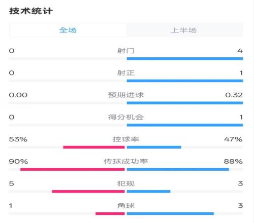 0射门！切尔西半场00哥本哈根数据：射门04，控球率53%47%