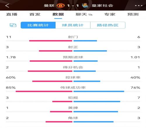 曼联半场数据：射门116、射正33、得分机会21，犯规37