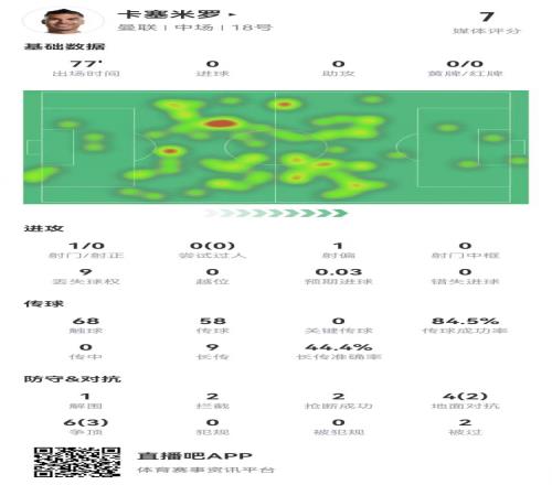 卡塞米罗本场11对抗6成功3抢断2拦截+4成功长传获评7.0分