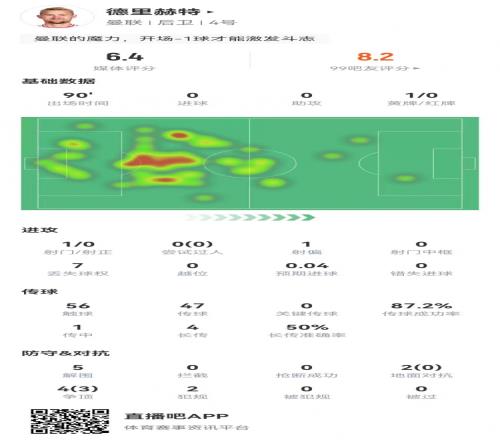 德里赫特本场5解围1封堵1送点6对抗3成功获评6.4分全队最低